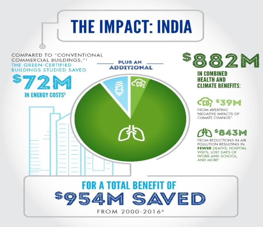 Green Certified Buildings impact in India
